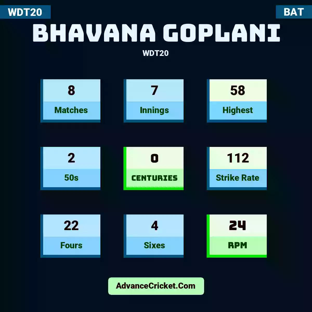 Bhavana Goplani WDT20 , Bhavana Goplani played 8 matches, scored 58 runs as highest, 2 half-centuries, and 0 centuries, with a strike rate of 112. B.Goplani hit 22 fours and 4 sixes, with an RPM of 24.