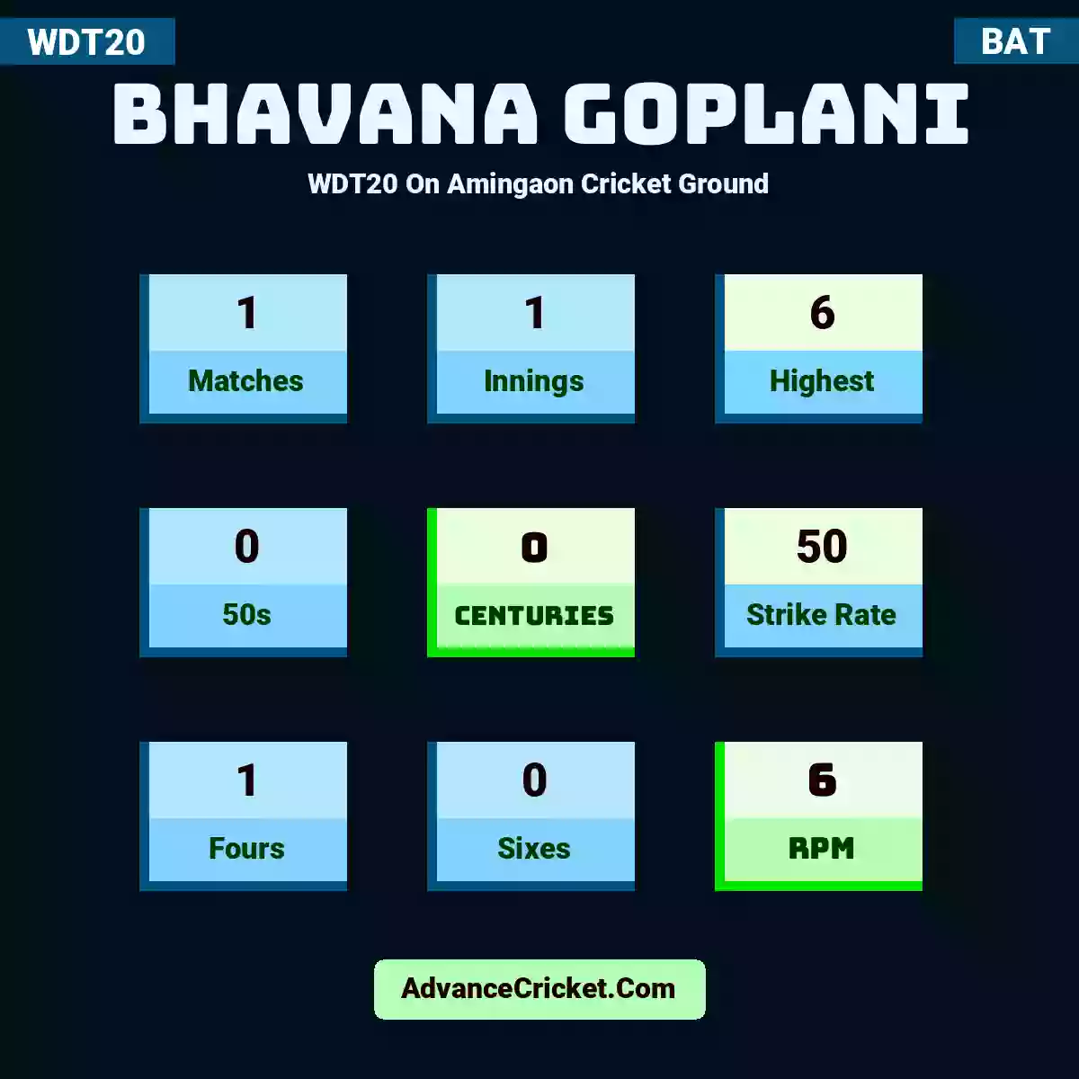 Bhavana Goplani WDT20  On Amingaon Cricket Ground, Bhavana Goplani played 1 matches, scored 6 runs as highest, 0 half-centuries, and 0 centuries, with a strike rate of 50. B.Goplani hit 1 fours and 0 sixes, with an RPM of 6.