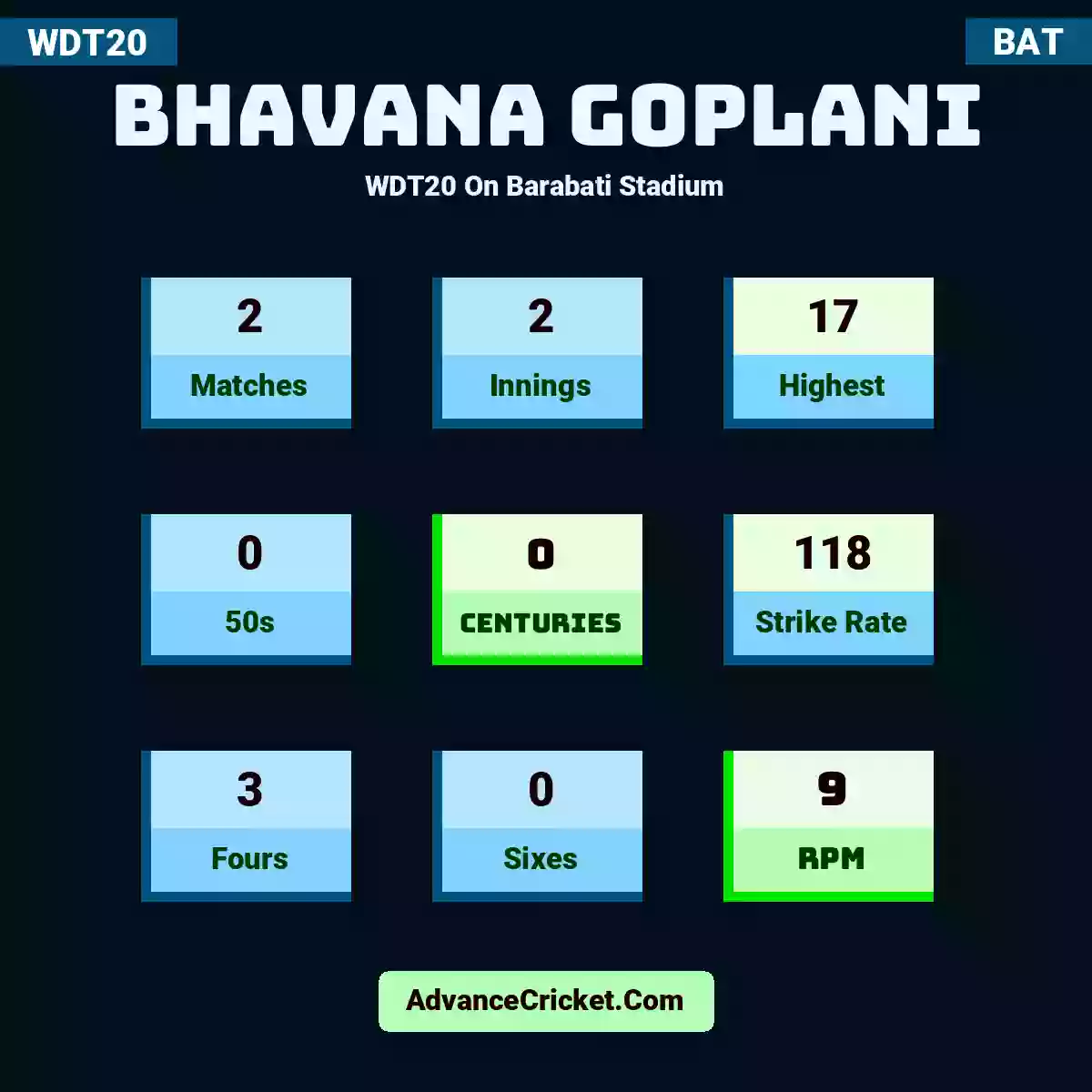 Bhavana Goplani WDT20  On Barabati Stadium, Bhavana Goplani played 2 matches, scored 17 runs as highest, 0 half-centuries, and 0 centuries, with a strike rate of 118. B.Goplani hit 3 fours and 0 sixes, with an RPM of 9.