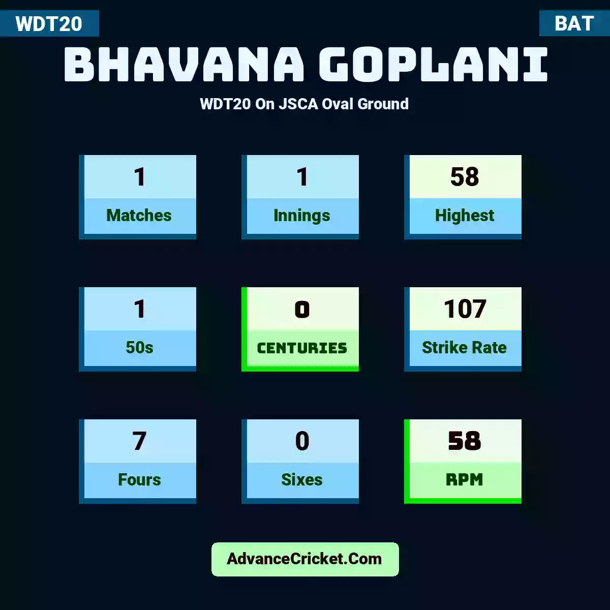 Bhavana Goplani WDT20  On JSCA Oval Ground, Bhavana Goplani played 1 matches, scored 58 runs as highest, 1 half-centuries, and 0 centuries, with a strike rate of 107. B.Goplani hit 7 fours and 0 sixes, with an RPM of 58.