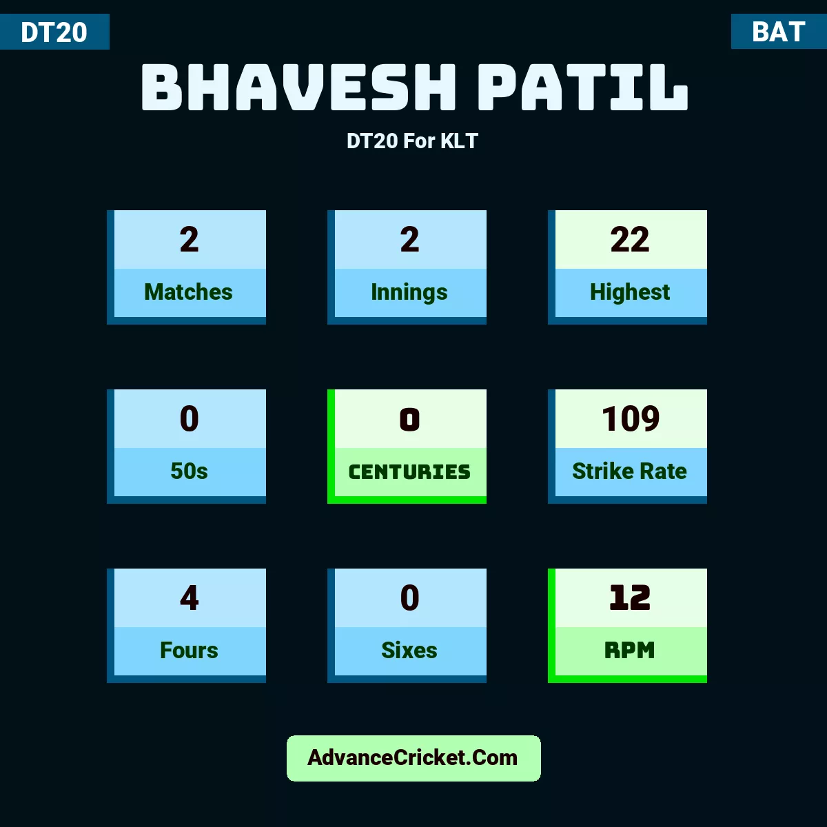 Bhavesh Patil DT20  For KLT, Bhavesh Patil played 2 matches, scored 22 runs as highest, 0 half-centuries, and 0 centuries, with a strike rate of 109. B.Patil hit 4 fours and 0 sixes, with an RPM of 12.
