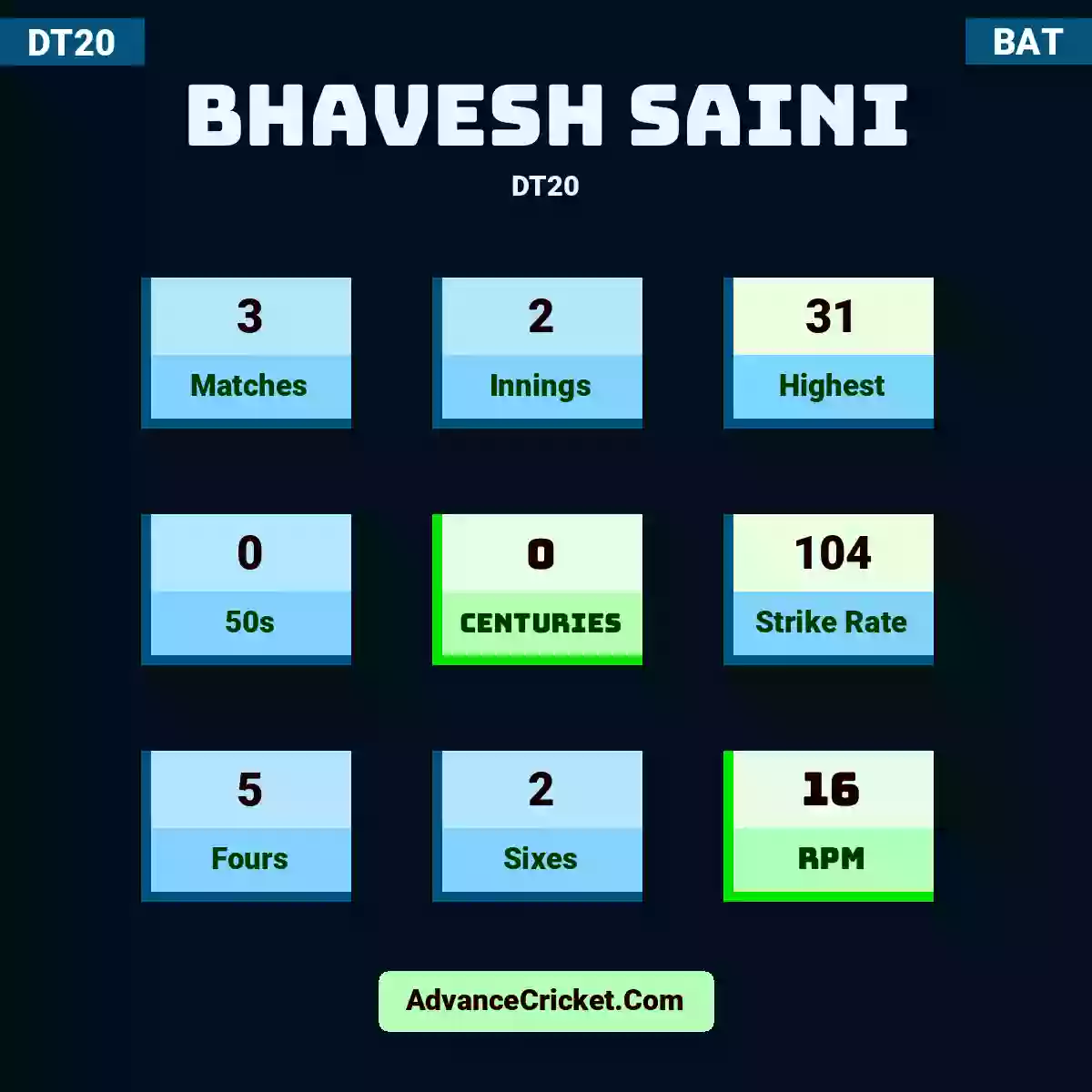 Bhavesh Saini DT20 , Bhavesh Saini played 3 matches, scored 31 runs as highest, 0 half-centuries, and 0 centuries, with a strike rate of 104. B.Saini hit 5 fours and 2 sixes, with an RPM of 16.