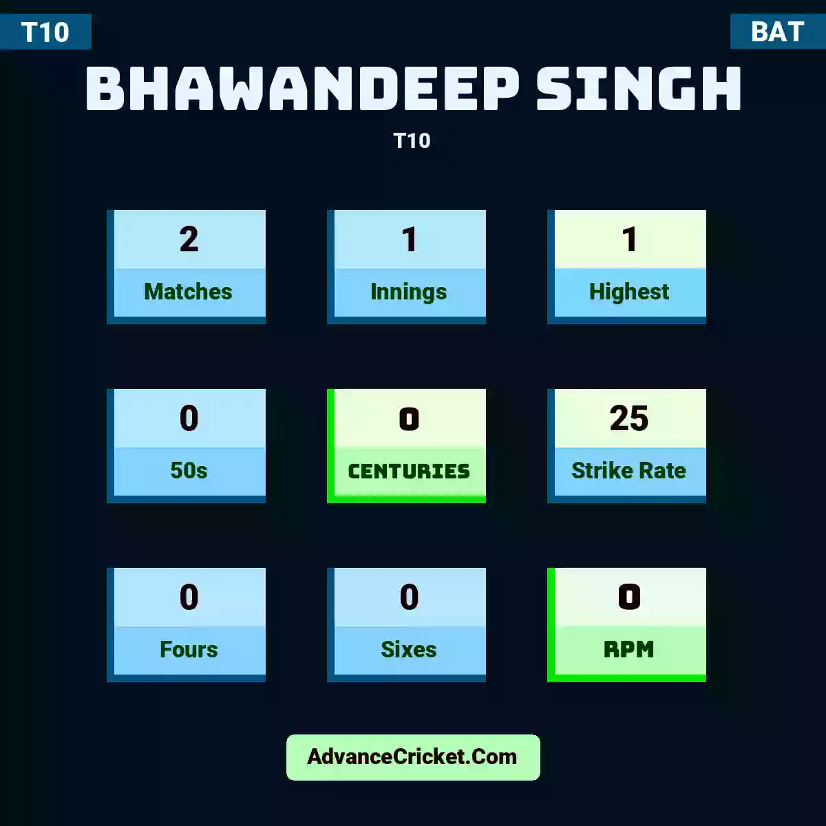 Bhawandeep Singh T10 , Bhawandeep Singh played 2 matches, scored 1 runs as highest, 0 half-centuries, and 0 centuries, with a strike rate of 25. B.Singh hit 0 fours and 0 sixes, with an RPM of 0.