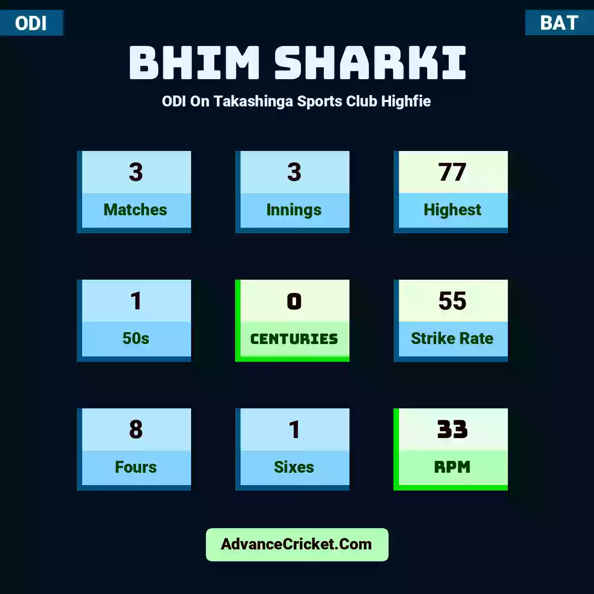 Bhim Sharki ODI  On Takashinga Sports Club Highfie, Bhim Sharki played 3 matches, scored 77 runs as highest, 1 half-centuries, and 0 centuries, with a strike rate of 55. B.Sharki hit 8 fours and 1 sixes, with an RPM of 33.