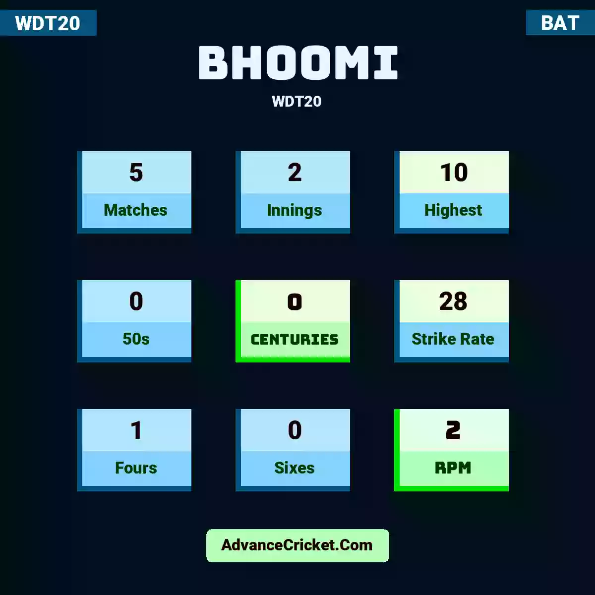 Bhoomi WDT20 , Bhoomi played 5 matches, scored 10 runs as highest, 0 half-centuries, and 0 centuries, with a strike rate of 28. Bhoomi hit 1 fours and 0 sixes, with an RPM of 2.