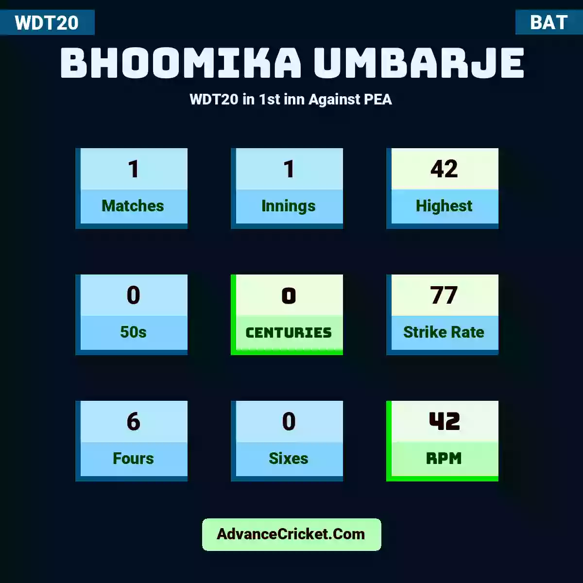 Bhoomika Umbarje WDT20  in 1st inn Against PEA, Bhoomika Umbarje played 1 matches, scored 42 runs as highest, 0 half-centuries, and 0 centuries, with a strike rate of 77. B.Umbarje hit 6 fours and 0 sixes, with an RPM of 42.