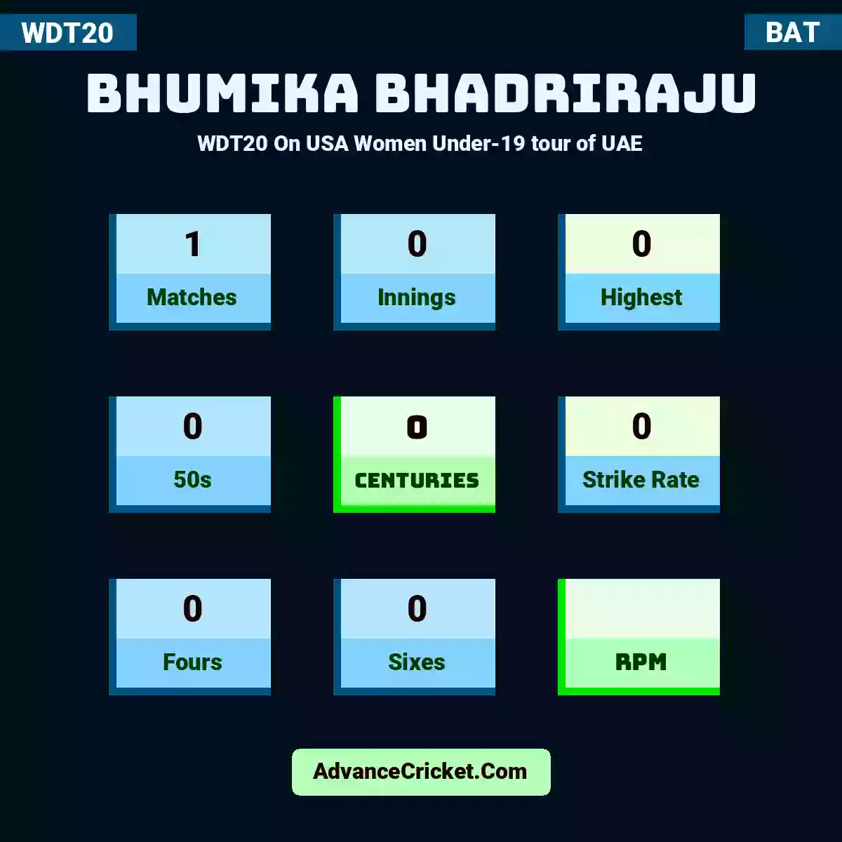Bhumika Bhadriraju WDT20  On USA Women Under-19 tour of UAE, Bhumika Bhadriraju played 1 matches, scored 0 runs as highest, 0 half-centuries, and 0 centuries, with a strike rate of 0. B.Bhadriraju hit 0 fours and 0 sixes.