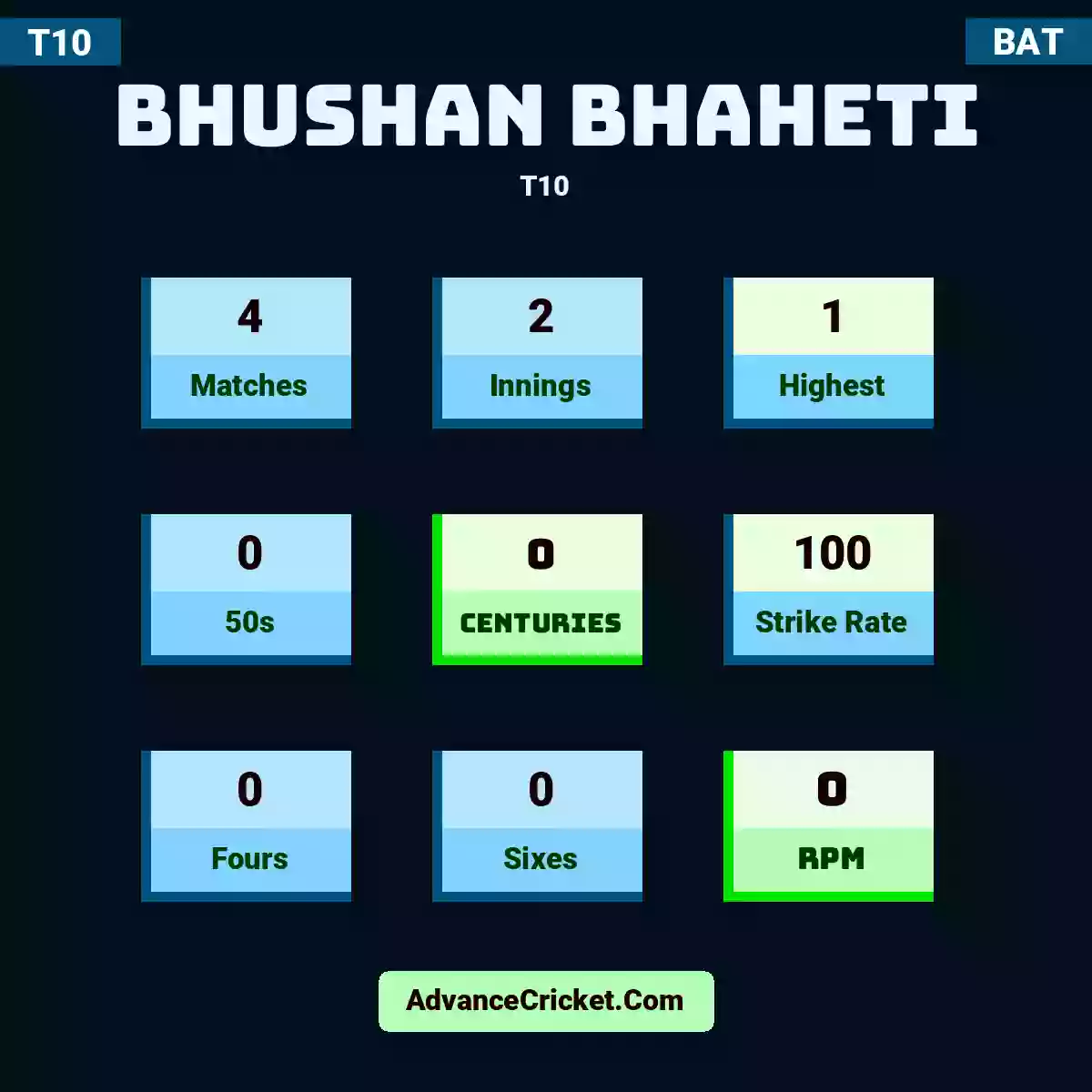 Bhushan Bhaheti T10 , Bhushan Bhaheti played 4 matches, scored 1 runs as highest, 0 half-centuries, and 0 centuries, with a strike rate of 100. B.Bhaheti hit 0 fours and 0 sixes, with an RPM of 0.