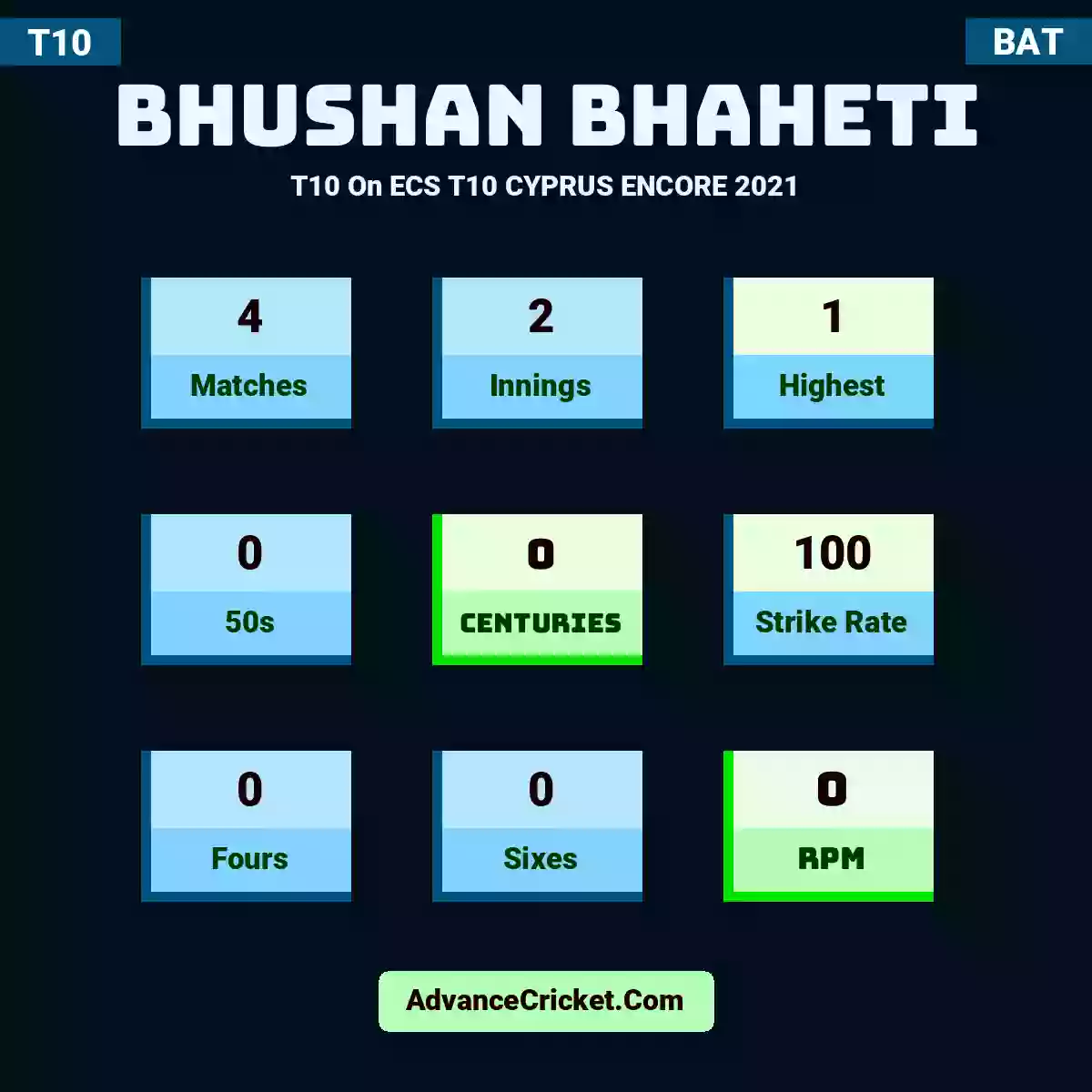 Bhushan Bhaheti T10  On ECS T10 CYPRUS ENCORE 2021, Bhushan Bhaheti played 4 matches, scored 1 runs as highest, 0 half-centuries, and 0 centuries, with a strike rate of 100. B.Bhaheti hit 0 fours and 0 sixes, with an RPM of 0.