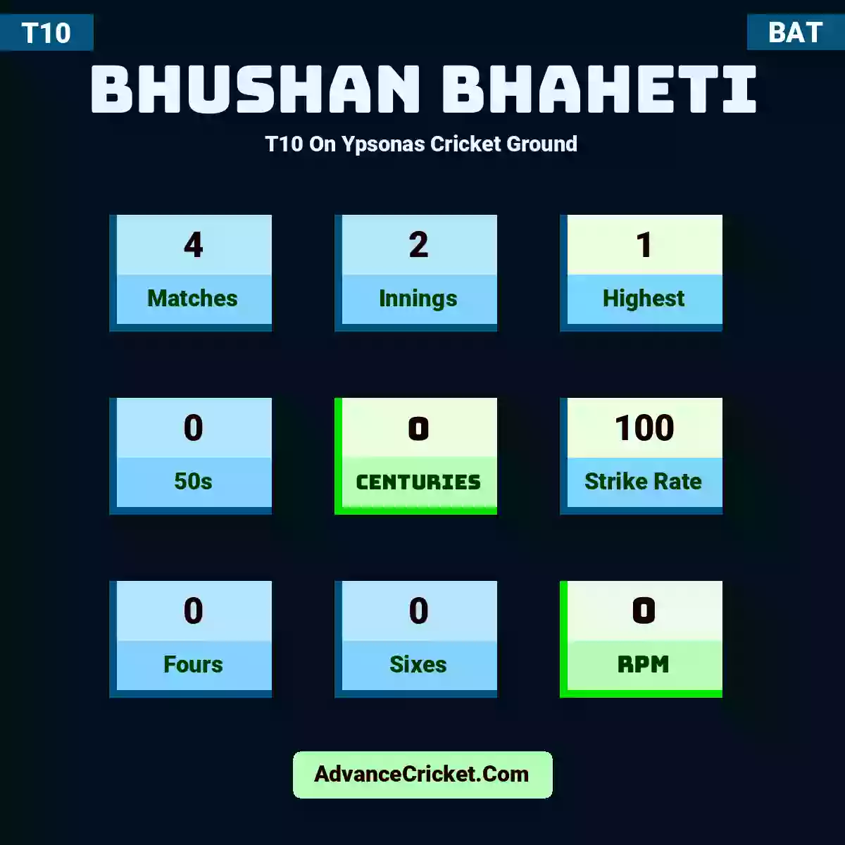 Bhushan Bhaheti T10  On Ypsonas Cricket Ground, Bhushan Bhaheti played 4 matches, scored 1 runs as highest, 0 half-centuries, and 0 centuries, with a strike rate of 100. B.Bhaheti hit 0 fours and 0 sixes, with an RPM of 0.