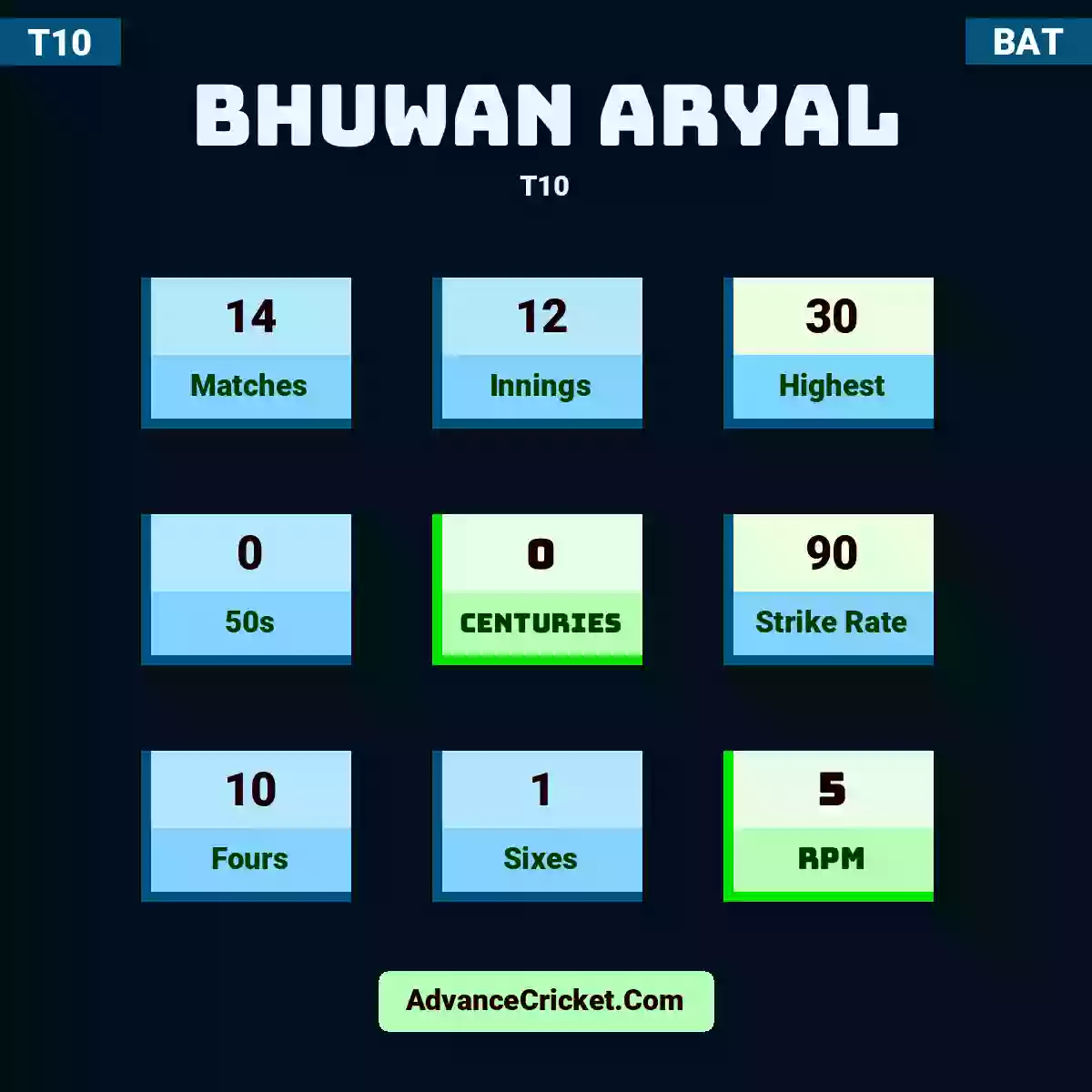 Bhuwan Aryal T10 , Bhuwan Aryal played 14 matches, scored 30 runs as highest, 0 half-centuries, and 0 centuries, with a strike rate of 90. B.Aryal hit 10 fours and 1 sixes, with an RPM of 5.