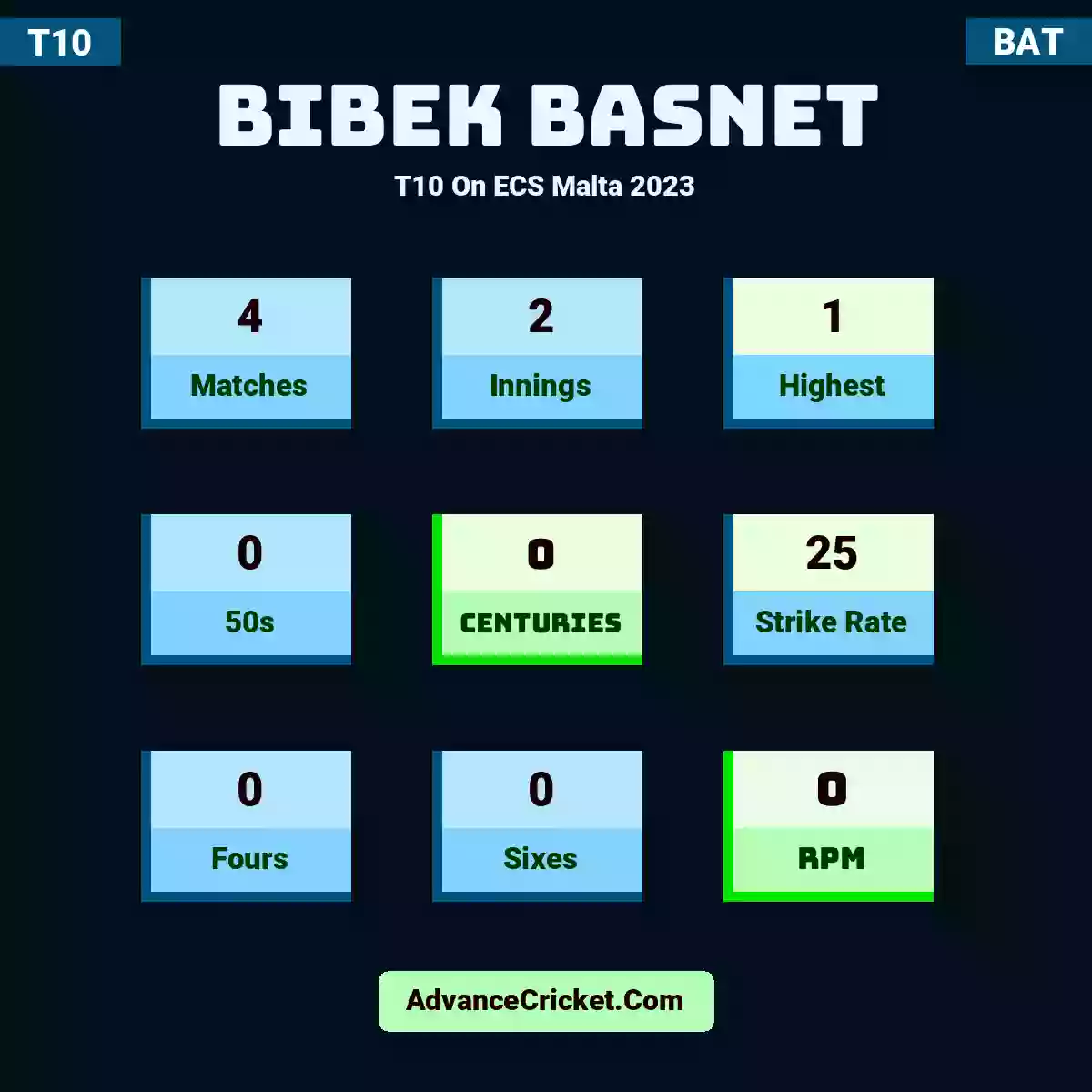 Bibek Basnet T10  On ECS Malta 2023, Bibek Basnet played 1 matches, scored 1 runs as highest, 0 half-centuries, and 0 centuries, with a strike rate of 50. B.Basnet hit 0 fours and 0 sixes, with an RPM of 1.