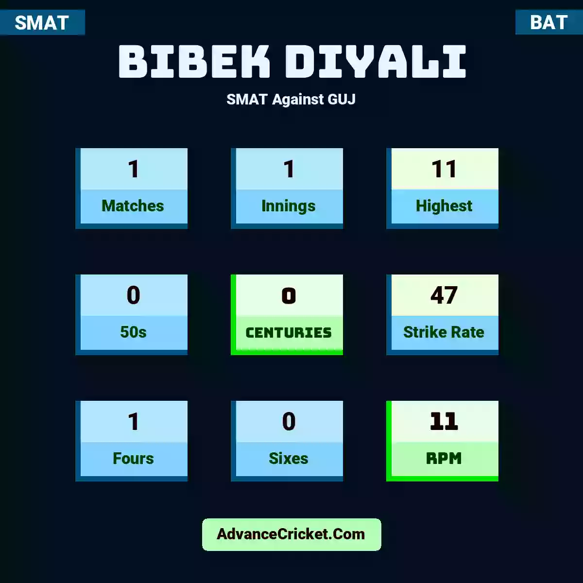 Bibek Diyali SMAT  Against GUJ, Bibek Diyali played 1 matches, scored 11 runs as highest, 0 half-centuries, and 0 centuries, with a strike rate of 47. B.Diyali hit 1 fours and 0 sixes, with an RPM of 11.