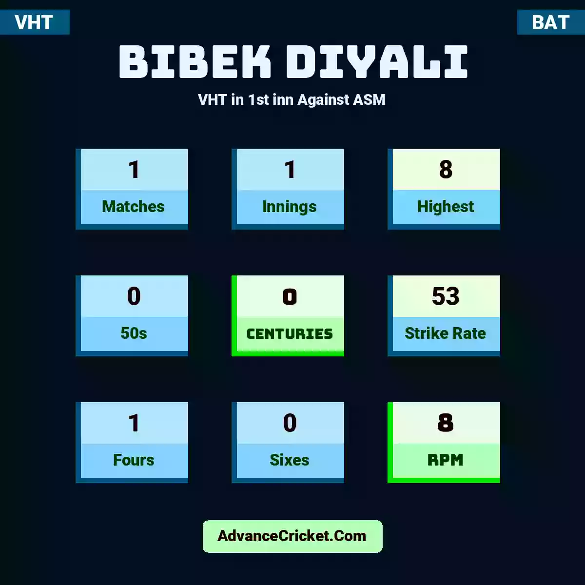 Bibek Diyali VHT  in 1st inn Against ASM, Bibek Diyali played 1 matches, scored 8 runs as highest, 0 half-centuries, and 0 centuries, with a strike rate of 53. B.Diyali hit 1 fours and 0 sixes, with an RPM of 8.