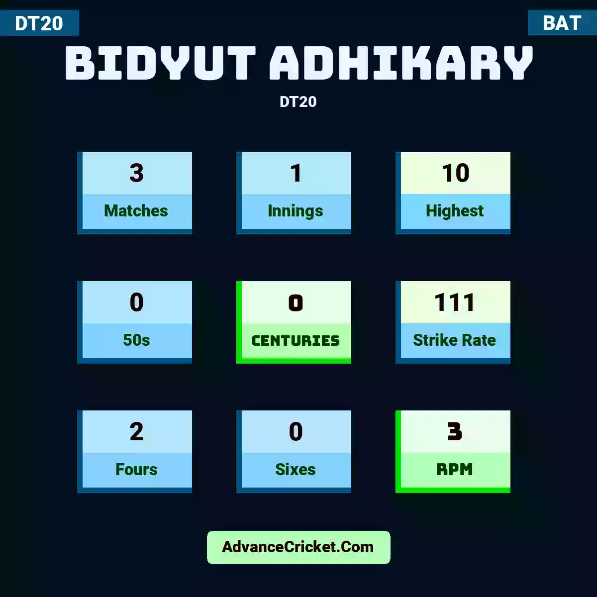 Bidyut Adhikary DT20 , Bidyut Adhikary played 3 matches, scored 10 runs as highest, 0 half-centuries, and 0 centuries, with a strike rate of 111. B.Adhikary hit 2 fours and 0 sixes, with an RPM of 3.