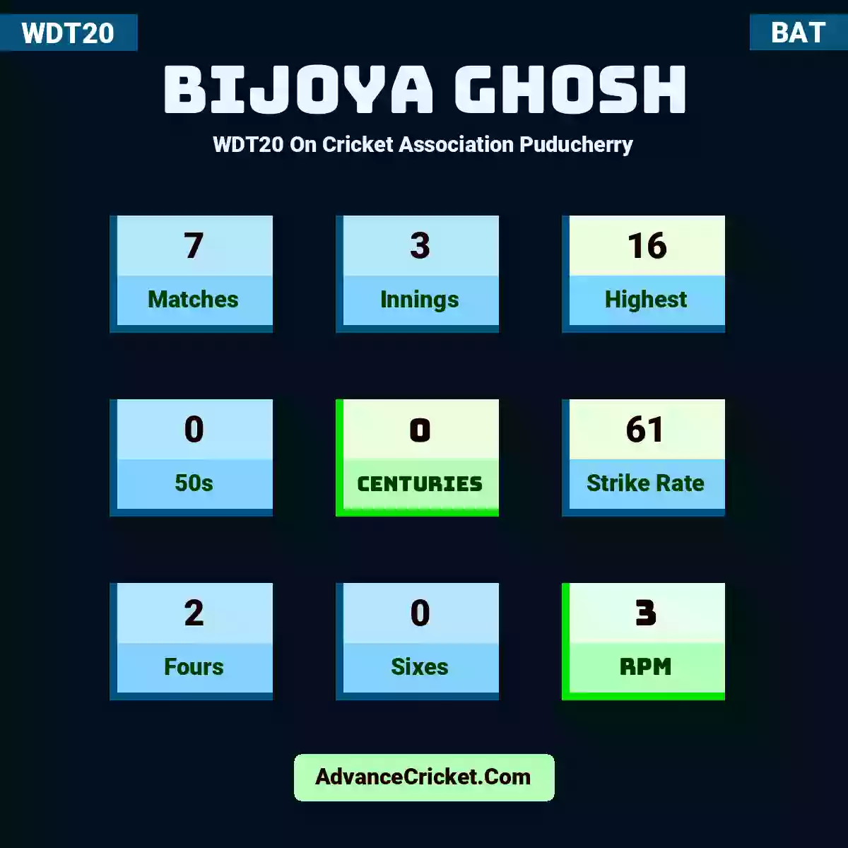 Bijoya Ghosh WDT20  On Cricket Association Puducherry, Bijoya Ghosh played 7 matches, scored 16 runs as highest, 0 half-centuries, and 0 centuries, with a strike rate of 61. B.Ghosh hit 2 fours and 0 sixes, with an RPM of 3.