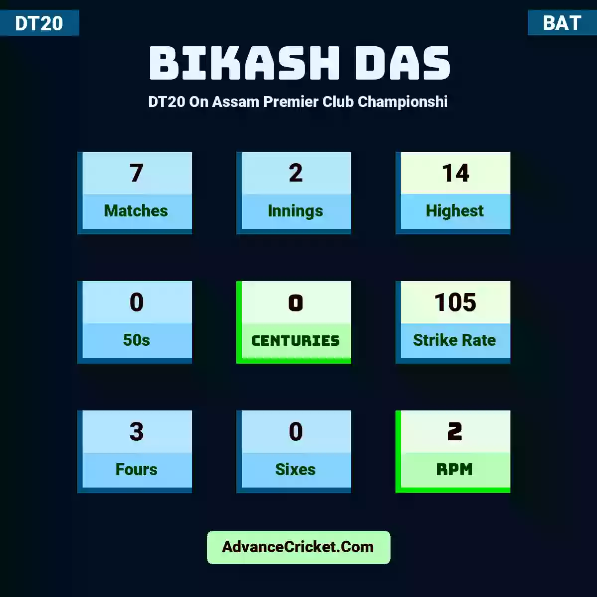 Bikash Das DT20  On Assam Premier Club Championshi, Bikash Das played 7 matches, scored 14 runs as highest, 0 half-centuries, and 0 centuries, with a strike rate of 105. B.Das hit 3 fours and 0 sixes, with an RPM of 2.