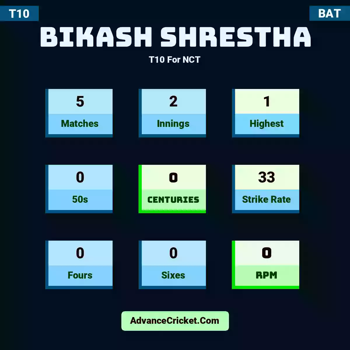 Bikash Shrestha T10  For NCT, Bikash Shrestha played 5 matches, scored 1 runs as highest, 0 half-centuries, and 0 centuries, with a strike rate of 33. B.Shrestha hit 0 fours and 0 sixes, with an RPM of 0.