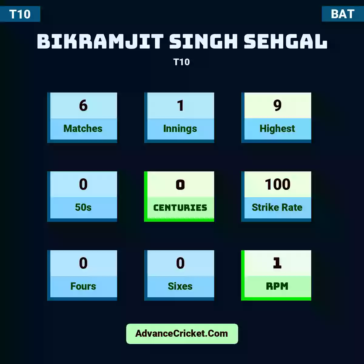 Bikramjit Singh Sehgal T10 , Bikramjit Singh Sehgal played 6 matches, scored 9 runs as highest, 0 half-centuries, and 0 centuries, with a strike rate of 100. B.Singh Sehgal hit 0 fours and 0 sixes, with an RPM of 1.