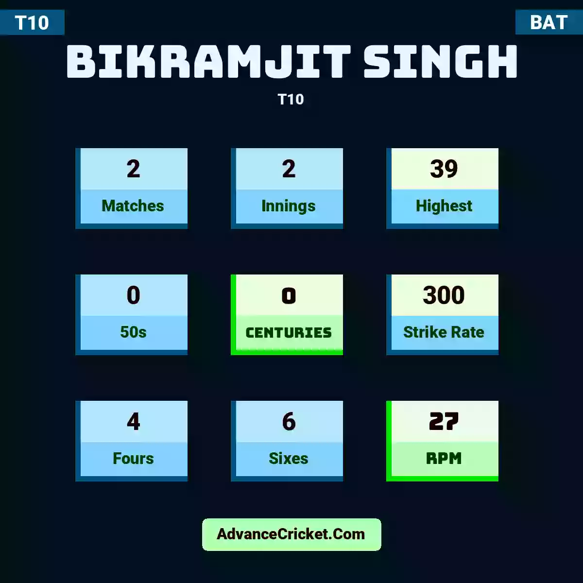 Bikramjit Singh T10 , Bikramjit Singh played 2 matches, scored 39 runs as highest, 0 half-centuries, and 0 centuries, with a strike rate of 300. B.Singh hit 4 fours and 6 sixes, with an RPM of 27.