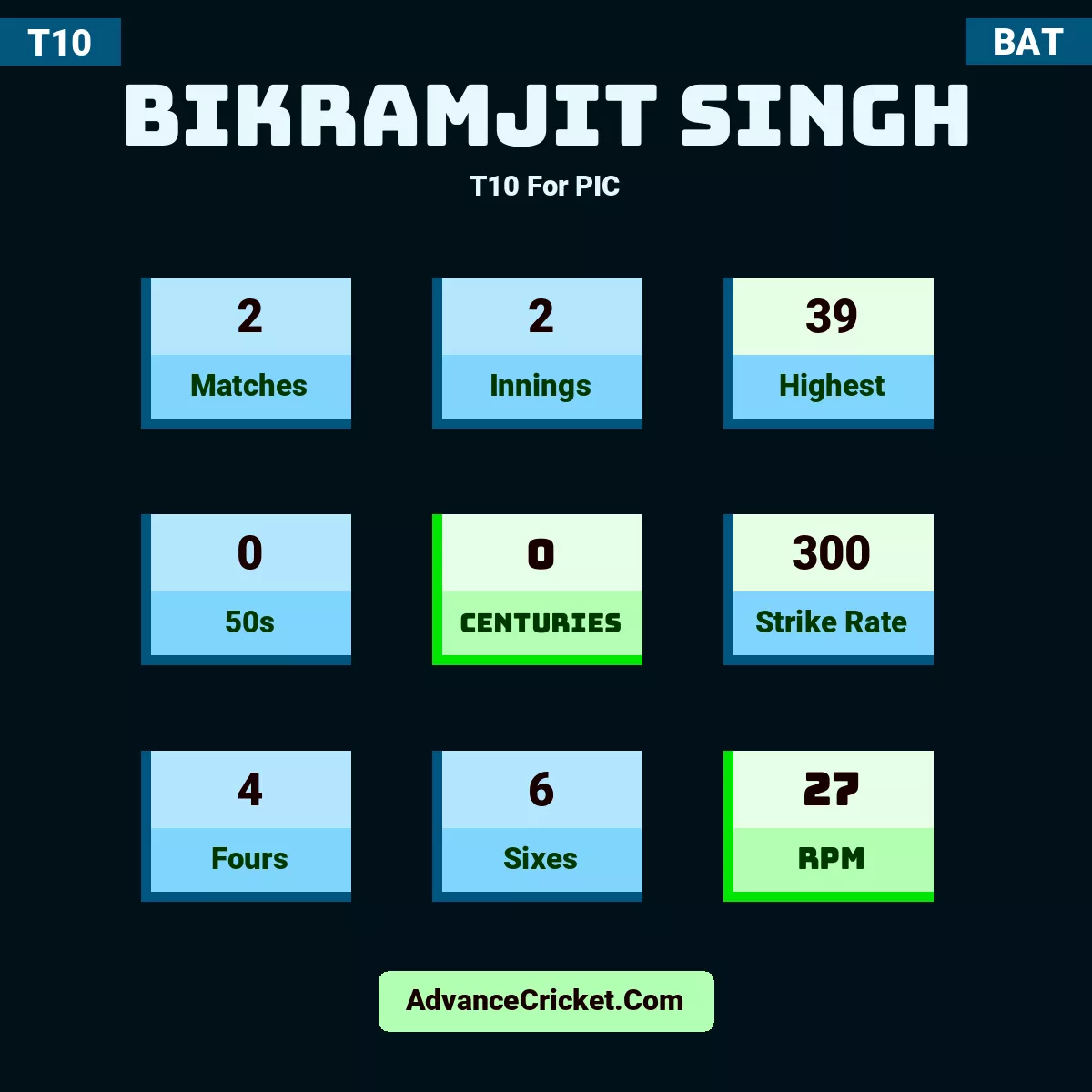 Bikramjit Singh T10  For PIC, Bikramjit Singh played 2 matches, scored 39 runs as highest, 0 half-centuries, and 0 centuries, with a strike rate of 300. B.Singh hit 4 fours and 6 sixes, with an RPM of 27.