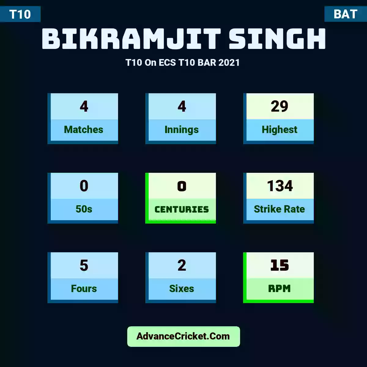 Bikramjit Singh T10  On ECS T10 BAR 2021, Bikramjit Singh played 4 matches, scored 29 runs as highest, 0 half-centuries, and 0 centuries, with a strike rate of 134. B.Singh hit 5 fours and 2 sixes, with an RPM of 15.