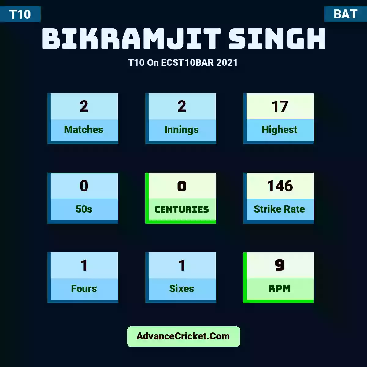 Bikramjit Singh T10  On ECST10BAR 2021, Bikramjit Singh played 2 matches, scored 17 runs as highest, 0 half-centuries, and 0 centuries, with a strike rate of 146. B.Singh hit 1 fours and 1 sixes, with an RPM of 9.