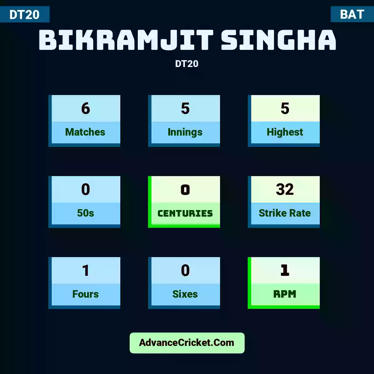 Bikramjit Singha DT20 , Bikramjit Singha played 6 matches, scored 5 runs as highest, 0 half-centuries, and 0 centuries, with a strike rate of 32. B.Singha hit 1 fours and 0 sixes, with an RPM of 1.