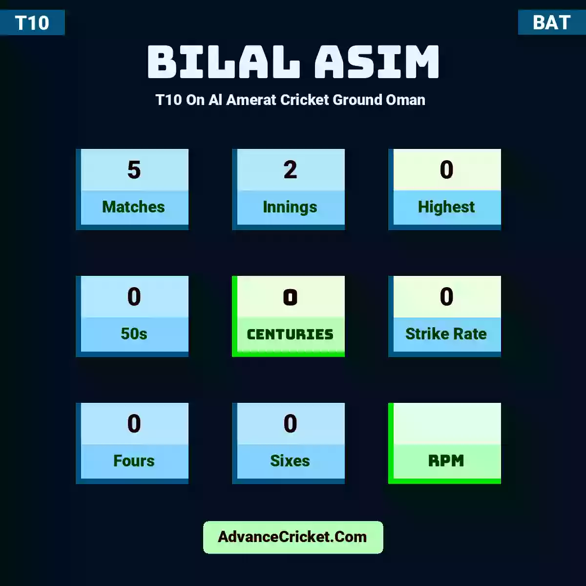 Bilal Asim T10  On Al Amerat Cricket Ground Oman , Bilal Asim played 5 matches, scored 0 runs as highest, 0 half-centuries, and 0 centuries, with a strike rate of 0. B.Asim hit 0 fours and 0 sixes.
