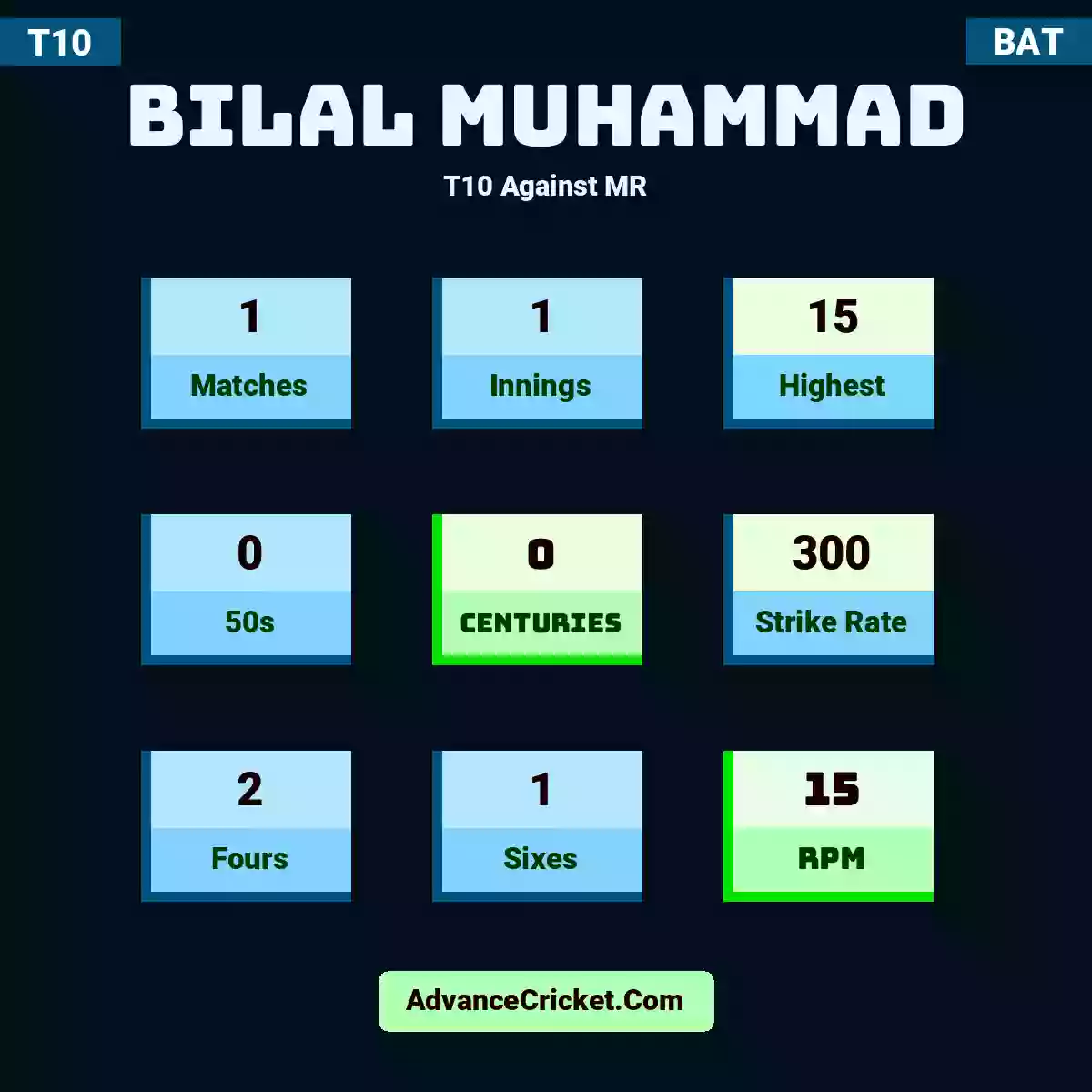 Bilal Muhammad T10  Against MR, Bilal Muhammad played 1 matches, scored 15 runs as highest, 0 half-centuries, and 0 centuries, with a strike rate of 300. B.Muhammad hit 2 fours and 1 sixes, with an RPM of 15.