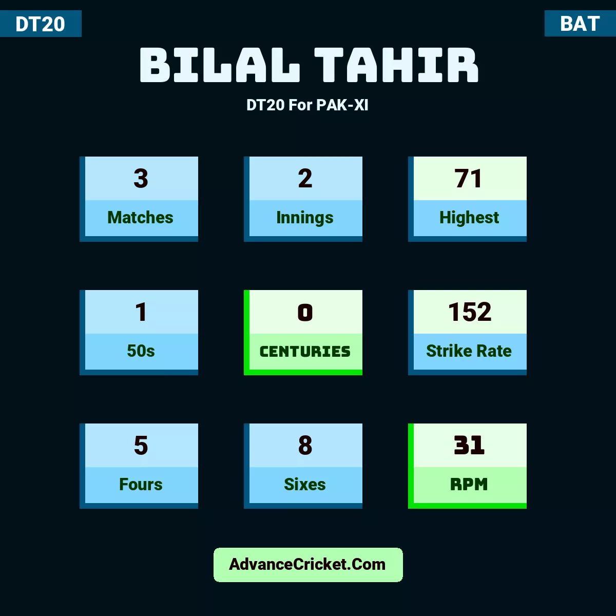 Bilal Tahir DT20  For PAK-XI, Bilal Tahir played 3 matches, scored 71 runs as highest, 1 half-centuries, and 0 centuries, with a strike rate of 152. B.Tahir hit 5 fours and 8 sixes, with an RPM of 31.