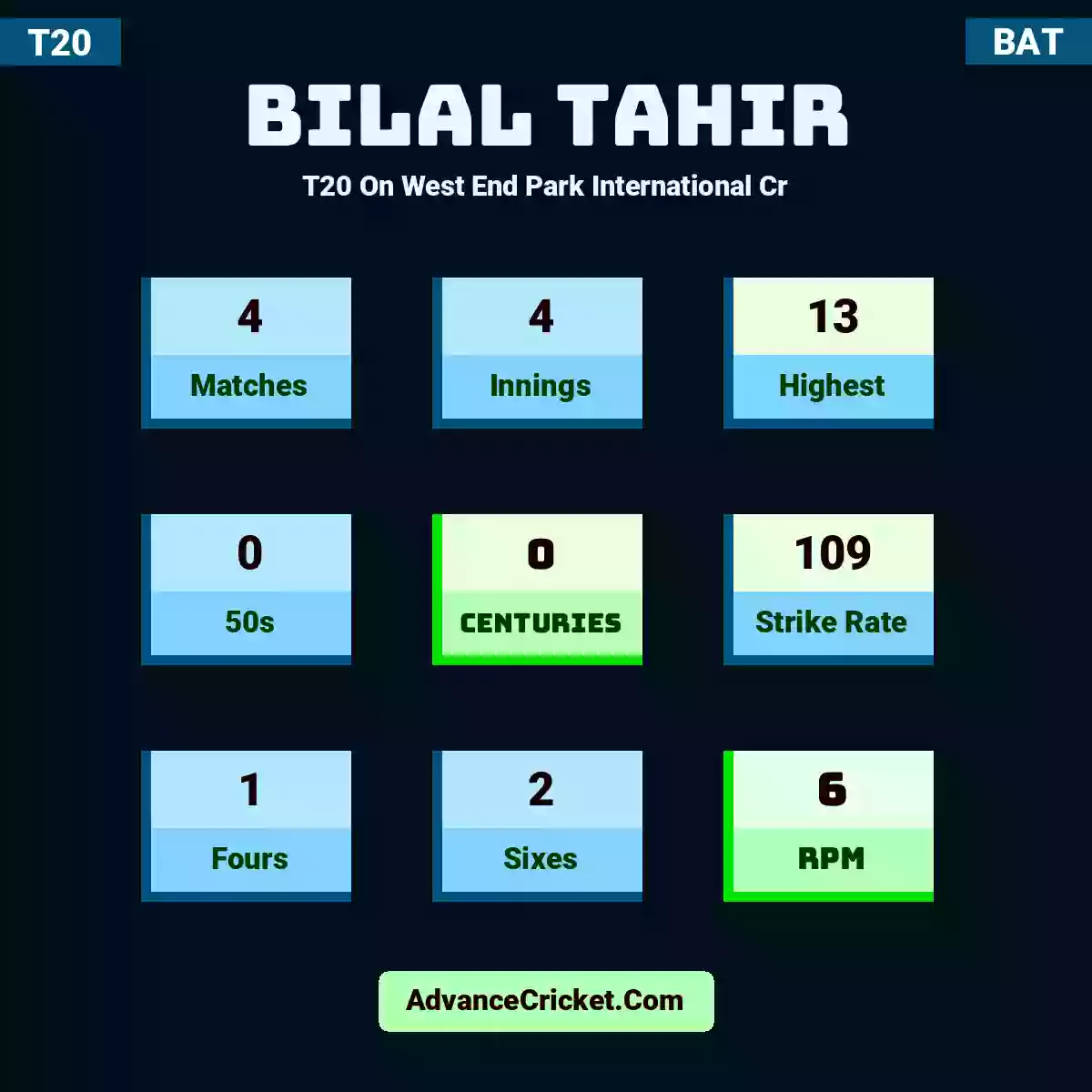 Bilal Tahir T20  On West End Park International Cr, Bilal Tahir played 4 matches, scored 13 runs as highest, 0 half-centuries, and 0 centuries, with a strike rate of 109. B.Tahir hit 1 fours and 2 sixes, with an RPM of 6.