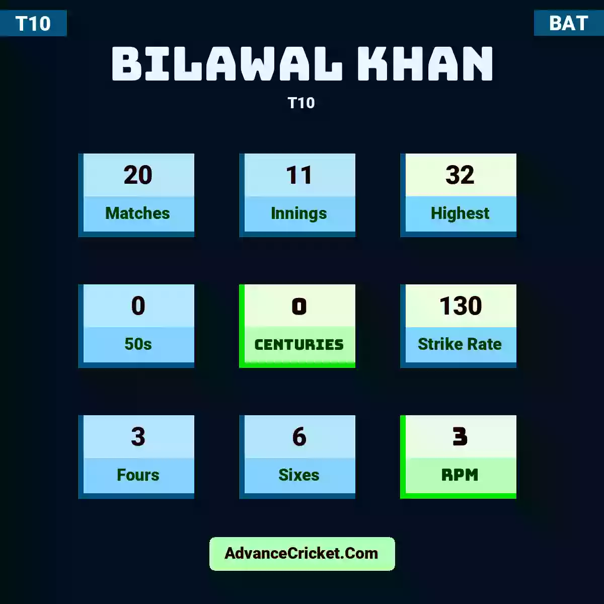 Bilawal Khan T10 , Bilawal Khan played 20 matches, scored 32 runs as highest, 0 half-centuries, and 0 centuries, with a strike rate of 130. B.Khan hit 3 fours and 6 sixes, with an RPM of 3.