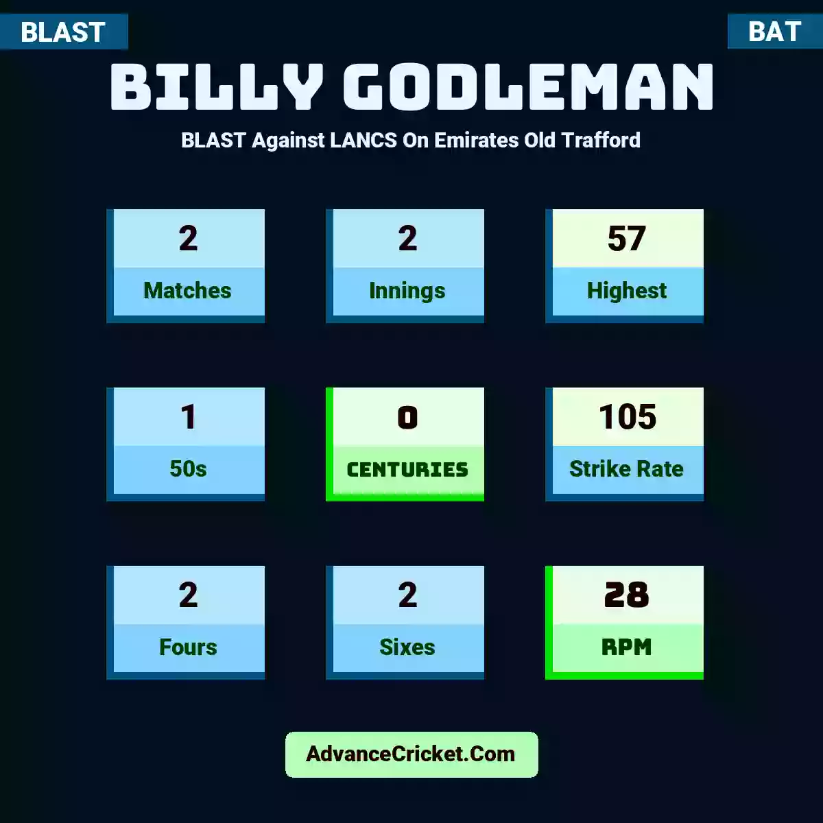 Billy Godleman BLAST  Against LANCS On Emirates Old Trafford, Billy Godleman played 2 matches, scored 57 runs as highest, 1 half-centuries, and 0 centuries, with a strike rate of 105. B.Godleman hit 2 fours and 2 sixes, with an RPM of 28.