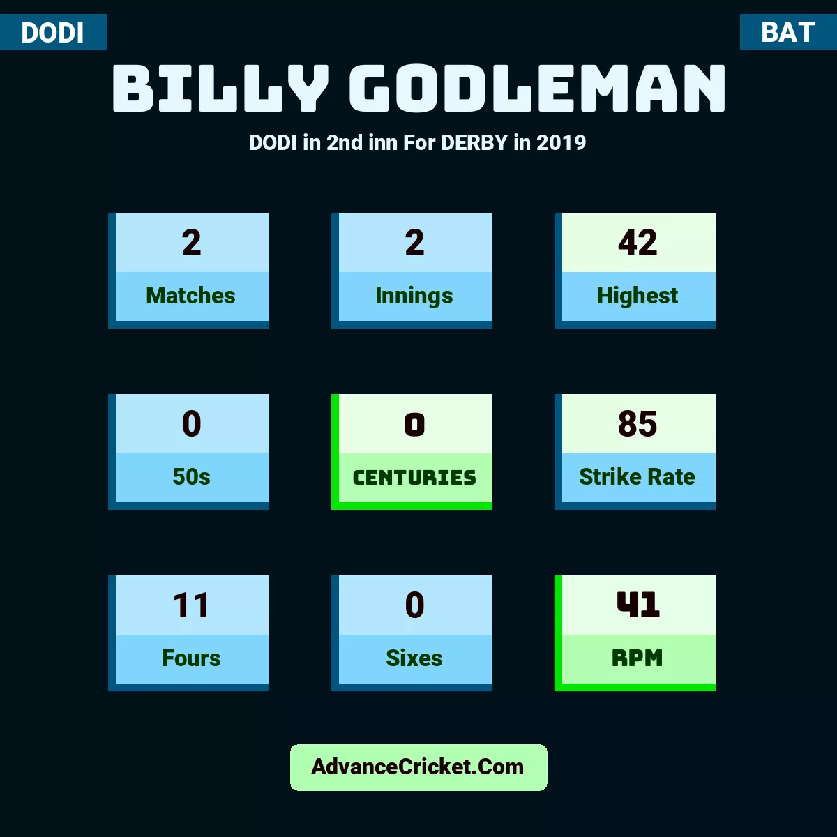 Billy Godleman DODI  in 2nd inn For DERBY in 2019, Billy Godleman played 2 matches, scored 42 runs as highest, 0 half-centuries, and 0 centuries, with a strike rate of 85. B.Godleman hit 11 fours and 0 sixes, with an RPM of 41.