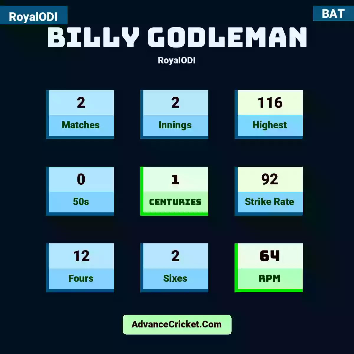 Billy Godleman RoyalODI , Billy Godleman played 2 matches, scored 116 runs as highest, 0 half-centuries, and 1 centuries, with a strike rate of 92. B.Godleman hit 12 fours and 2 sixes, with an RPM of 64.