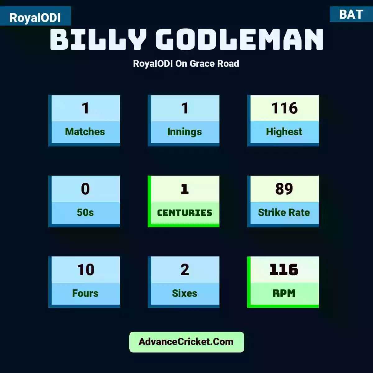 Billy Godleman RoyalODI  On Grace Road, Billy Godleman played 1 matches, scored 116 runs as highest, 0 half-centuries, and 1 centuries, with a strike rate of 89. B.Godleman hit 10 fours and 2 sixes, with an RPM of 116.