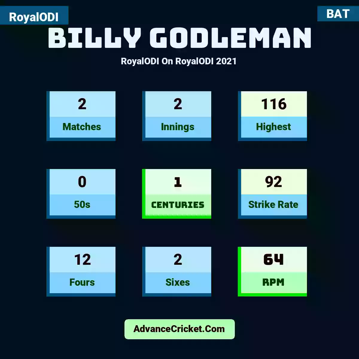 Billy Godleman RoyalODI  On RoyalODI 2021, Billy Godleman played 2 matches, scored 116 runs as highest, 0 half-centuries, and 1 centuries, with a strike rate of 92. B.Godleman hit 12 fours and 2 sixes, with an RPM of 64.