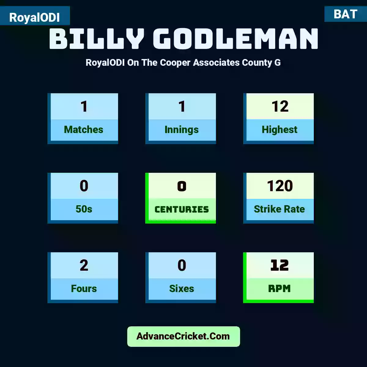 Billy Godleman RoyalODI  On The Cooper Associates County G, Billy Godleman played 1 matches, scored 12 runs as highest, 0 half-centuries, and 0 centuries, with a strike rate of 120. B.Godleman hit 2 fours and 0 sixes, with an RPM of 12.
