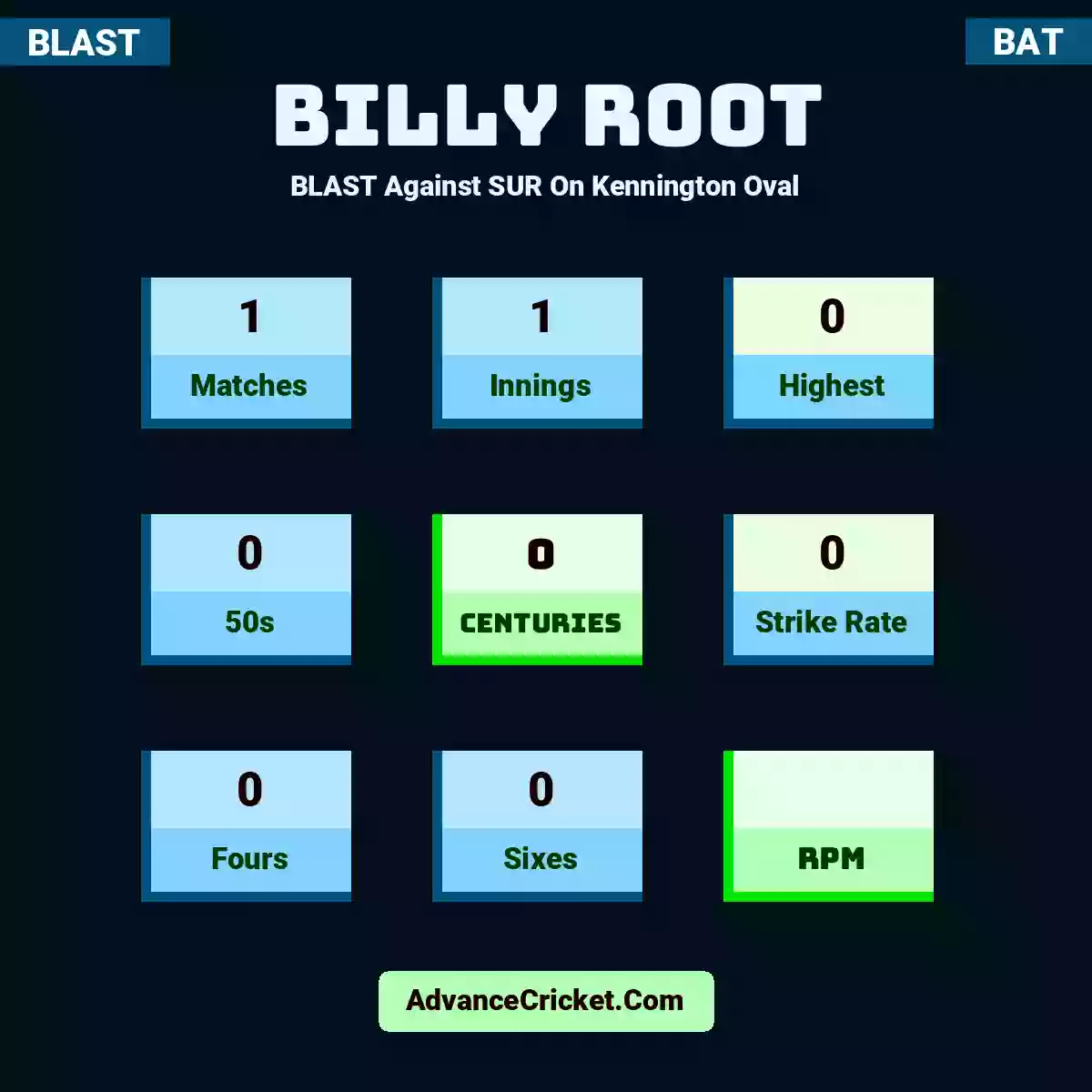Billy Root BLAST  Against SUR On Kennington Oval, Billy Root played 1 matches, scored 0 runs as highest, 0 half-centuries, and 0 centuries, with a strike rate of 0. B.Root hit 0 fours and 0 sixes.