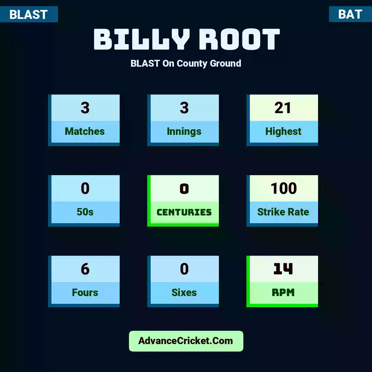 Billy Root BLAST  On County Ground, Billy Root played 3 matches, scored 21 runs as highest, 0 half-centuries, and 0 centuries, with a strike rate of 100. B.Root hit 6 fours and 0 sixes, with an RPM of 14.