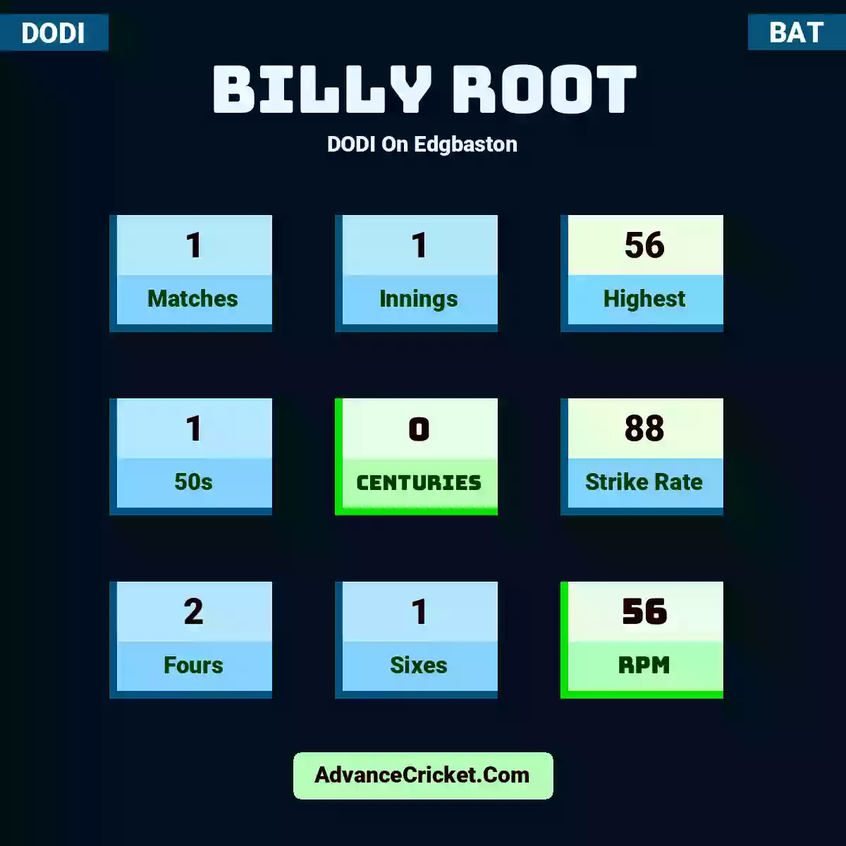 Billy Root DODI  On Edgbaston, Billy Root played 1 matches, scored 56 runs as highest, 1 half-centuries, and 0 centuries, with a strike rate of 88. B.Root hit 2 fours and 1 sixes, with an RPM of 56.