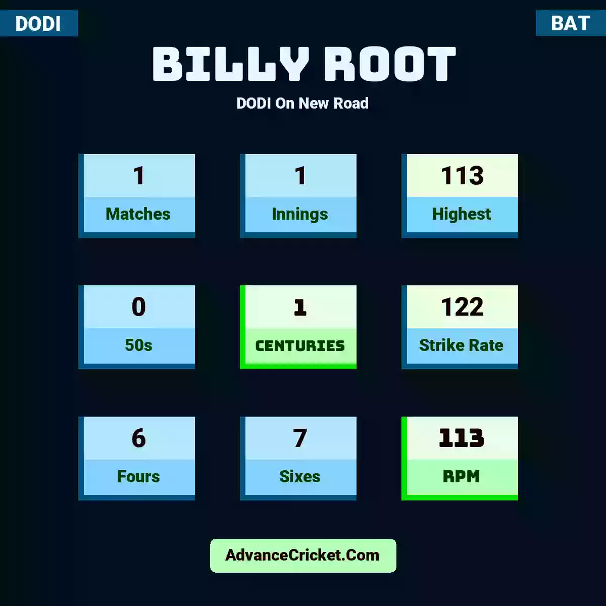 Billy Root DODI  On New Road, Billy Root played 1 matches, scored 113 runs as highest, 0 half-centuries, and 1 centuries, with a strike rate of 122. B.Root hit 6 fours and 7 sixes, with an RPM of 113.