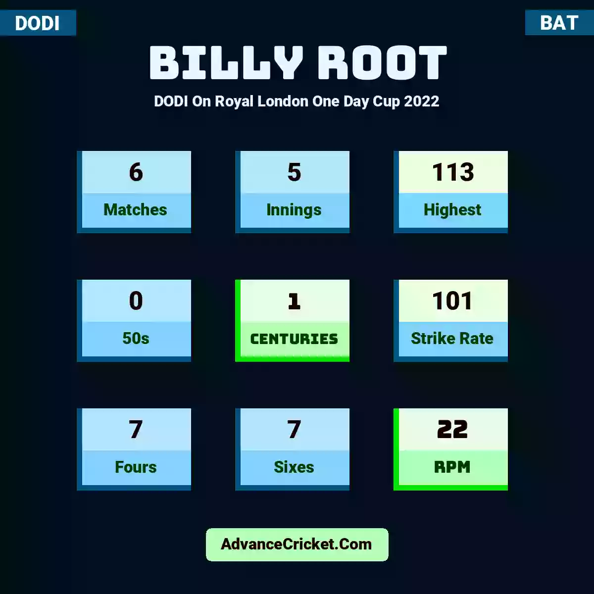 Billy Root DODI  On Royal London One Day Cup 2022, Billy Root played 6 matches, scored 113 runs as highest, 0 half-centuries, and 1 centuries, with a strike rate of 101. B.Root hit 7 fours and 7 sixes, with an RPM of 22.