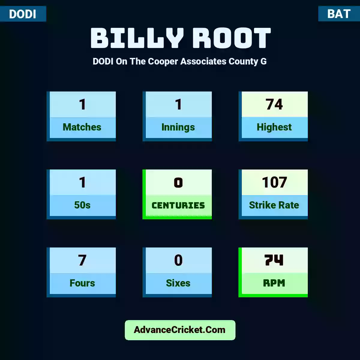 Billy Root DODI  On The Cooper Associates County G, Billy Root played 1 matches, scored 74 runs as highest, 1 half-centuries, and 0 centuries, with a strike rate of 107. B.Root hit 7 fours and 0 sixes, with an RPM of 74.