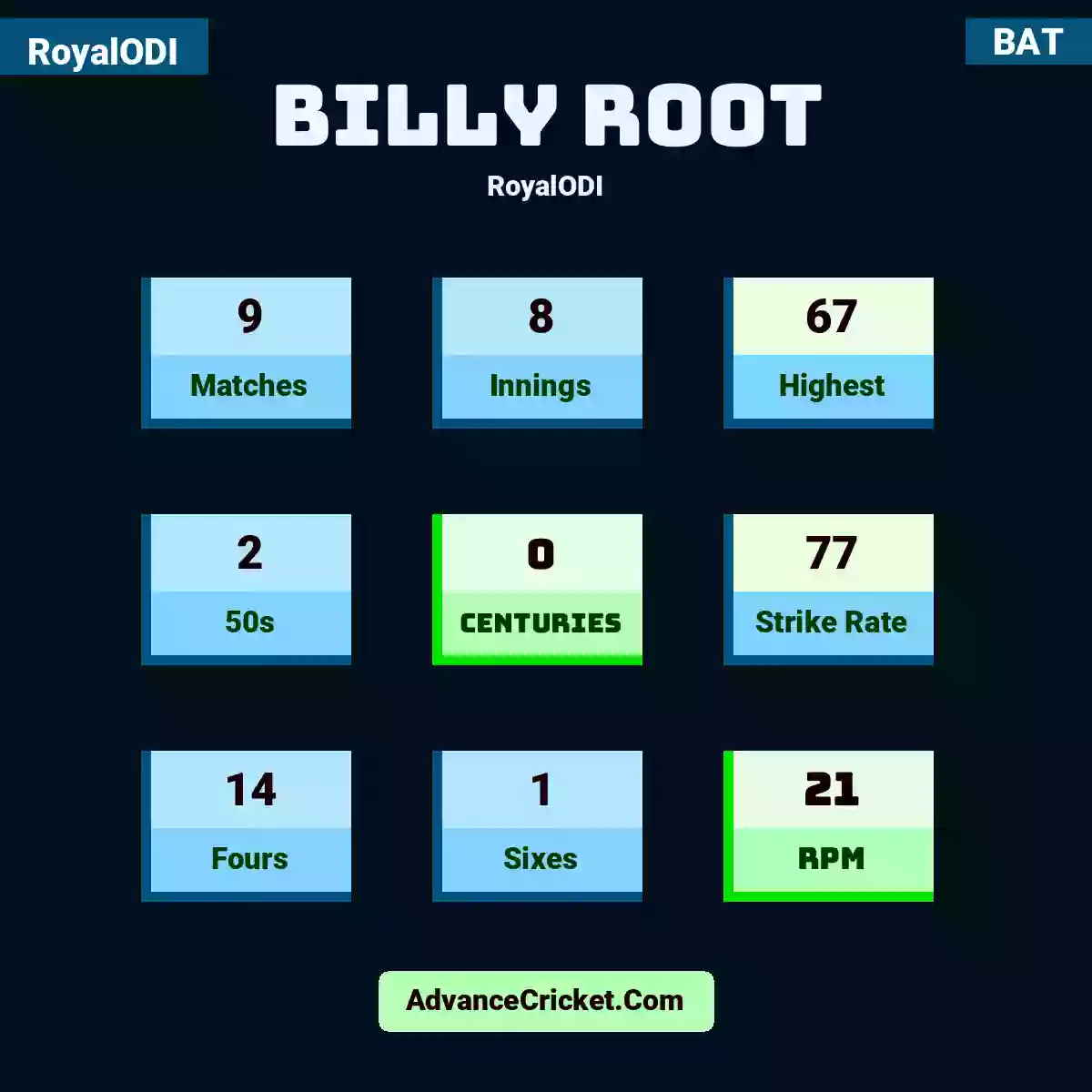 Billy Root RoyalODI , Billy Root played 9 matches, scored 67 runs as highest, 2 half-centuries, and 0 centuries, with a strike rate of 77. B.Root hit 14 fours and 1 sixes, with an RPM of 21.