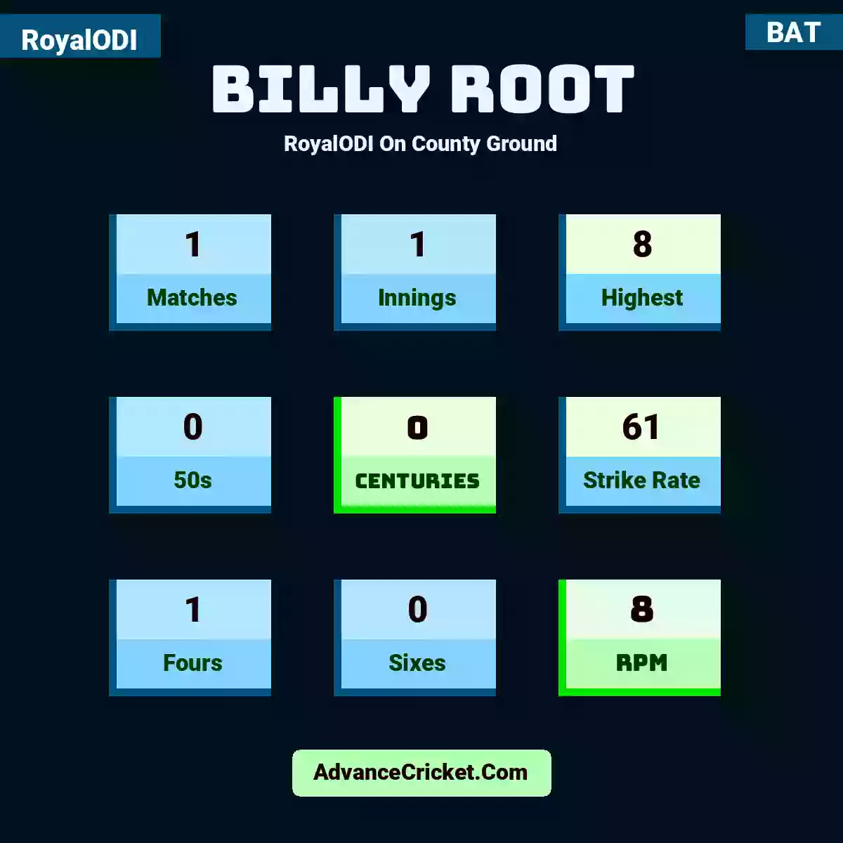 Billy Root RoyalODI  On County Ground, Billy Root played 1 matches, scored 8 runs as highest, 0 half-centuries, and 0 centuries, with a strike rate of 61. B.Root hit 1 fours and 0 sixes, with an RPM of 8.