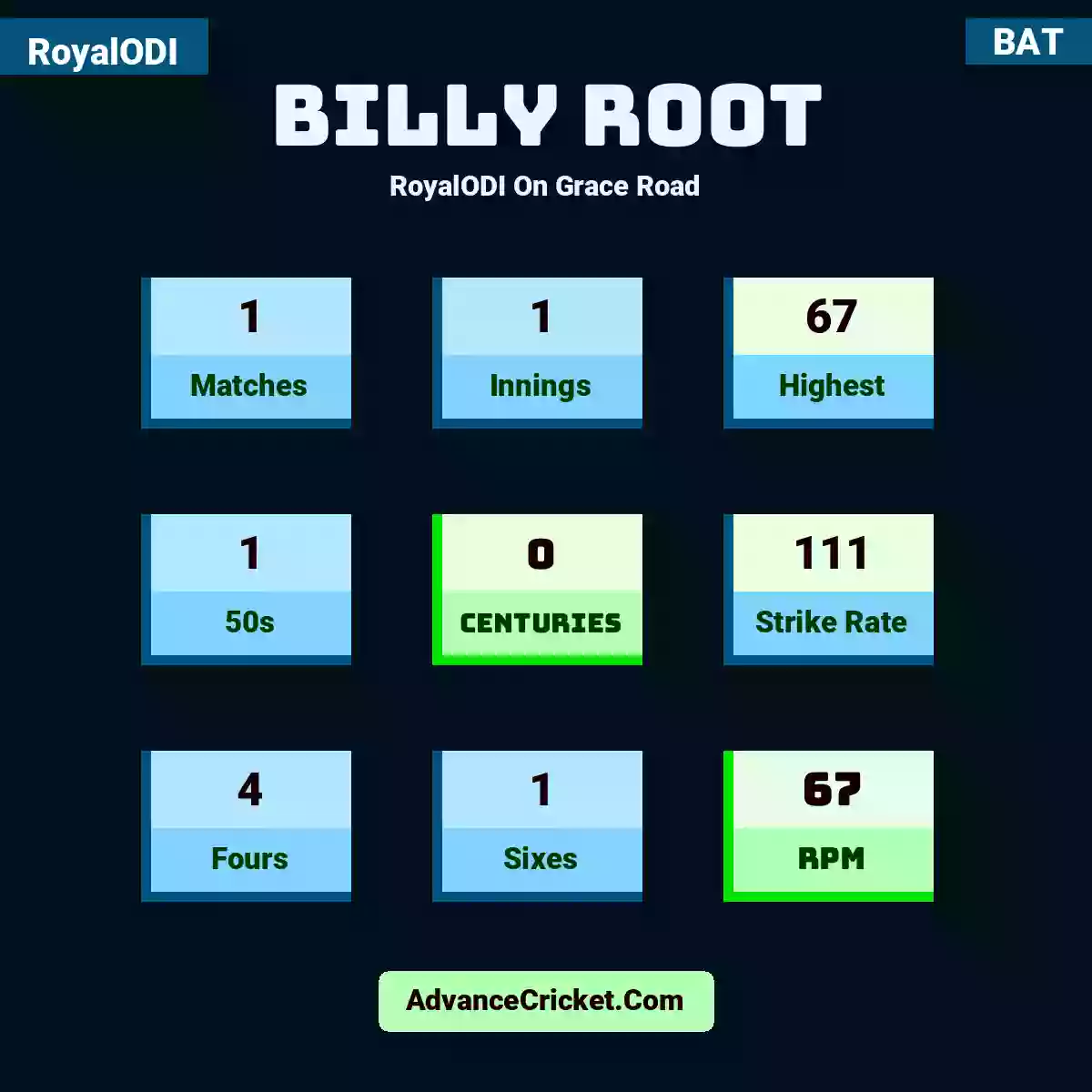 Billy Root RoyalODI  On Grace Road, Billy Root played 1 matches, scored 67 runs as highest, 1 half-centuries, and 0 centuries, with a strike rate of 111. B.Root hit 4 fours and 1 sixes, with an RPM of 67.