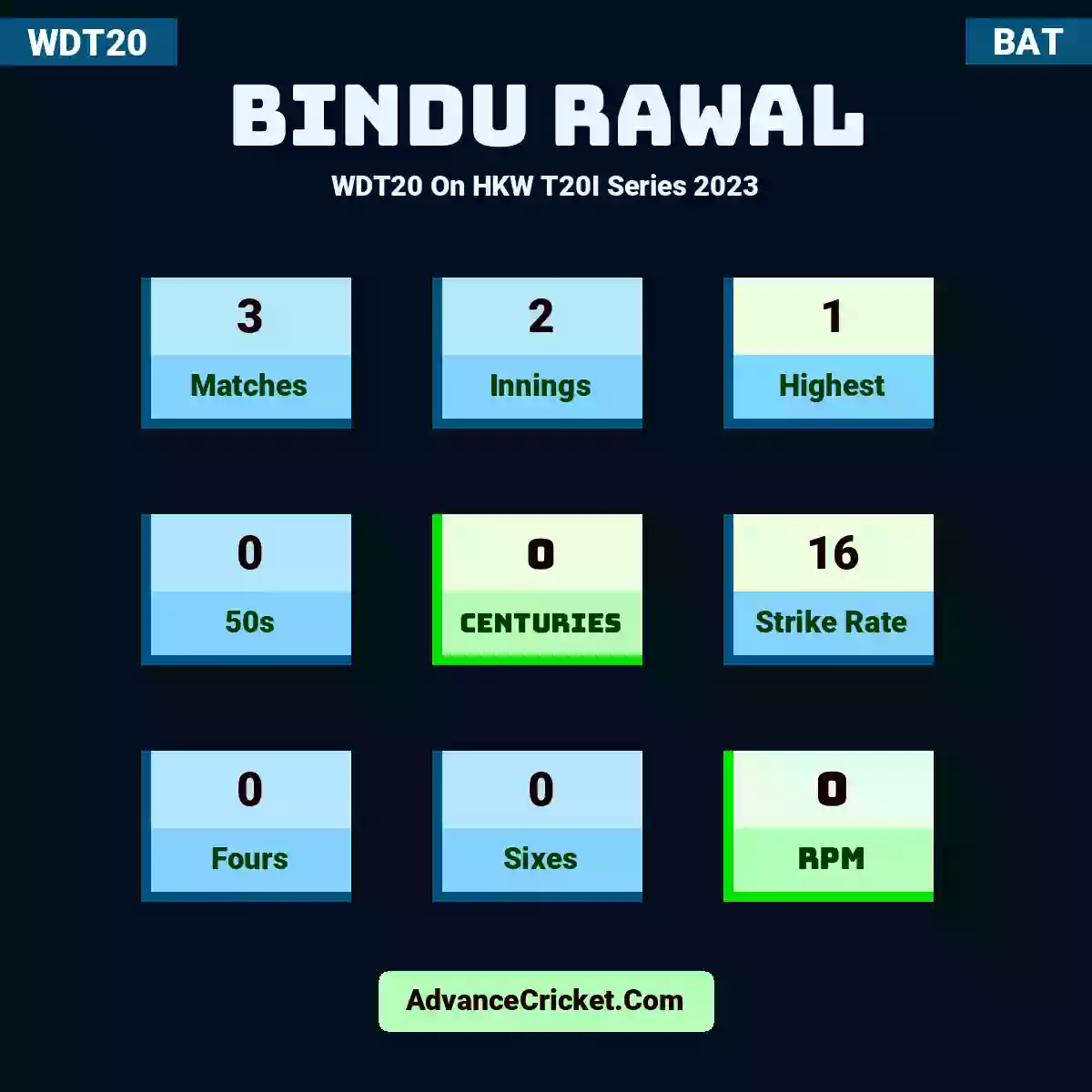 Bindu Rawal WDT20  On HKW T20I Series 2023, Bindu Rawal played 3 matches, scored 1 runs as highest, 0 half-centuries, and 0 centuries, with a strike rate of 16. B.Rawal hit 0 fours and 0 sixes, with an RPM of 0.