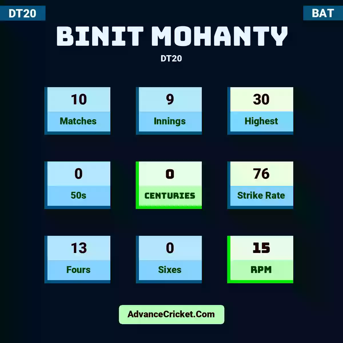 Binit Mohanty DT20 , Binit Mohanty played 10 matches, scored 30 runs as highest, 0 half-centuries, and 0 centuries, with a strike rate of 76. B.Mohanty hit 13 fours and 0 sixes, with an RPM of 15.